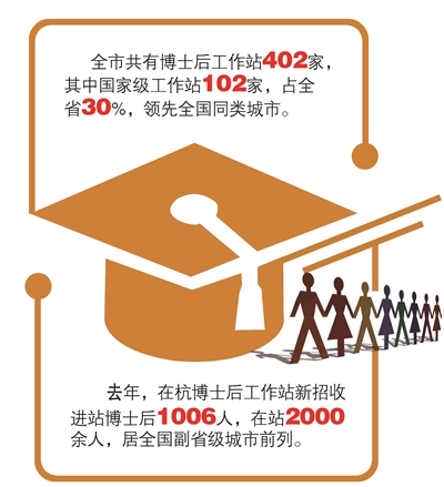 领先全国同类城市！杭州建成100家国家级博士后工作站